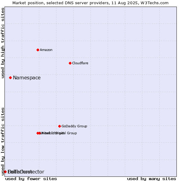 Market position of Namespace vs. FaithConnector vs. Dollarhost