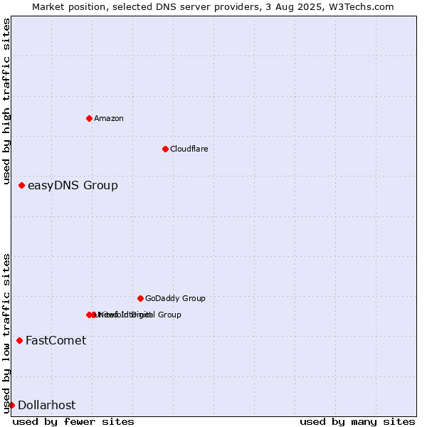 Market position of easyDNS Group vs. FastComet vs. Dollarhost