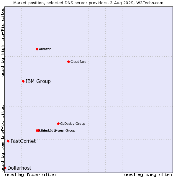 Market position of IBM Group vs. FastComet vs. Dollarhost