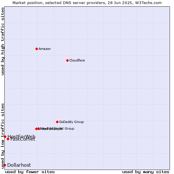 Market position of FastComet vs. HostForWeb vs. Dollarhost
