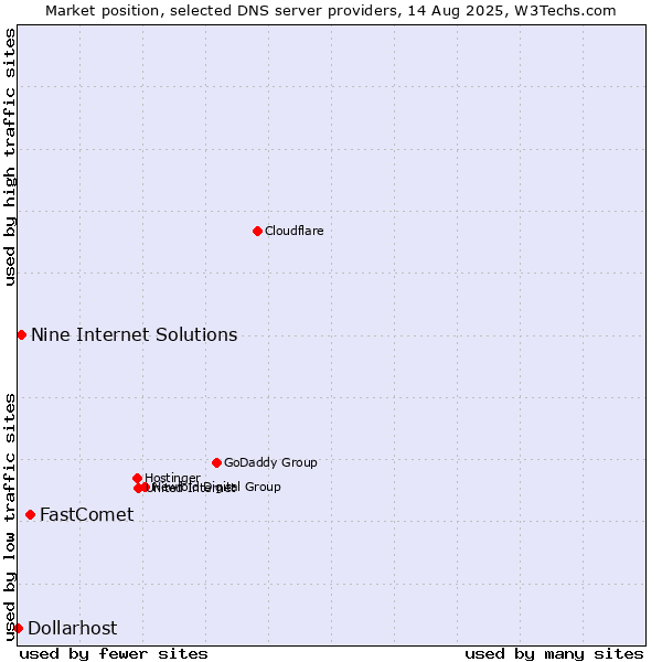 Market position of FastComet vs. Nine Internet Solutions vs. Dollarhost
