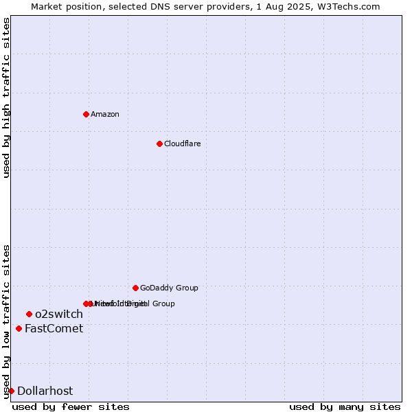 Market position of o2switch vs. FastComet vs. Dollarhost