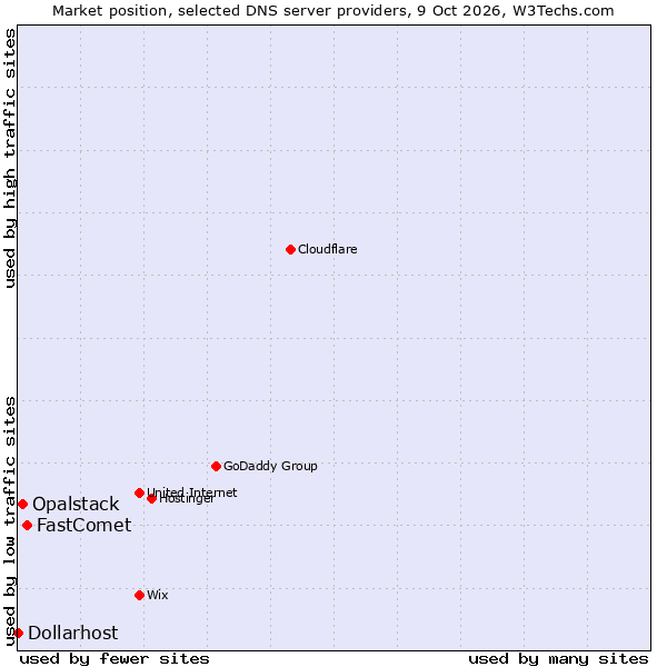 Market position of FastComet vs. Opalstack vs. Dollarhost