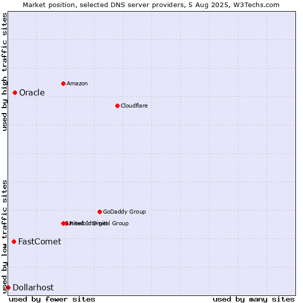 Market position of Oracle vs. FastComet vs. Dollarhost