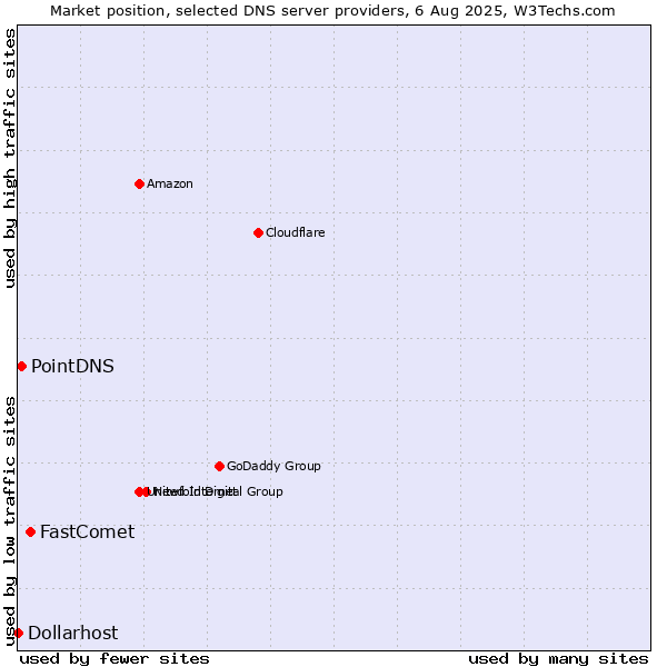 Market position of FastComet vs. PointDNS vs. Dollarhost