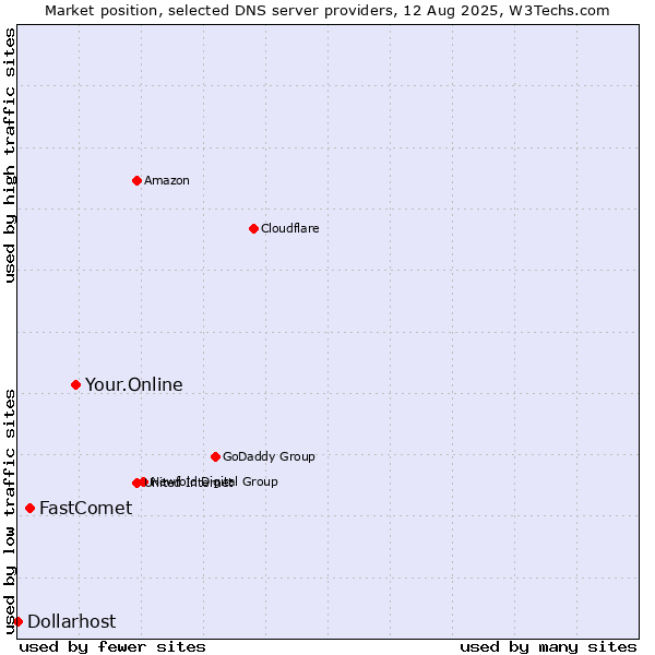 Market position of Your.Online vs. FastComet vs. Dollarhost
