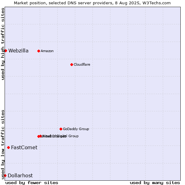 Market position of FastComet vs. Webzilla vs. Dollarhost