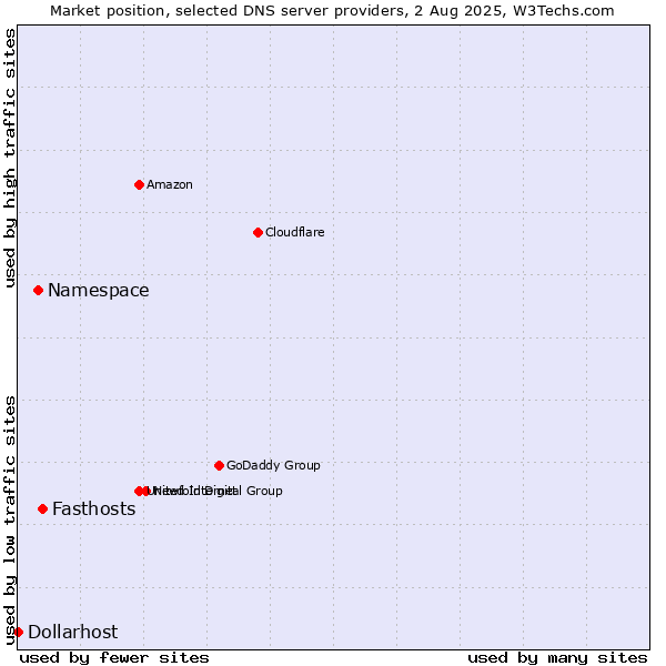 Market position of Fasthosts vs. Namespace vs. Dollarhost
