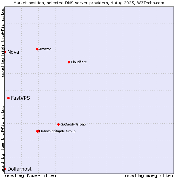 Market position of FastVPS vs. Nova vs. Dollarhost