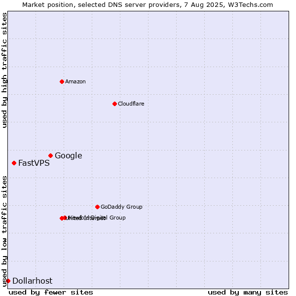 Market position of Google vs. FastVPS vs. Dollarhost