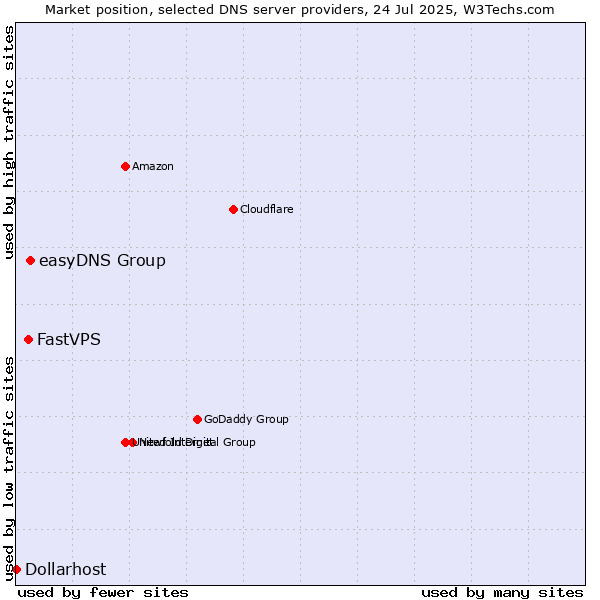 Market position of easyDNS Group vs. FastVPS vs. Dollarhost