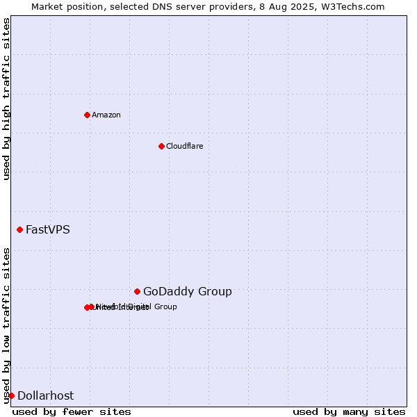 Market position of GoDaddy Group vs. FastVPS vs. Dollarhost