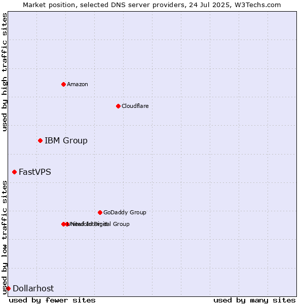Market position of IBM Group vs. FastVPS vs. Dollarhost