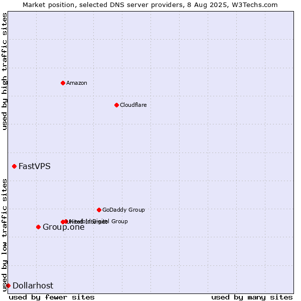 Market position of Group.one vs. FastVPS vs. Dollarhost
