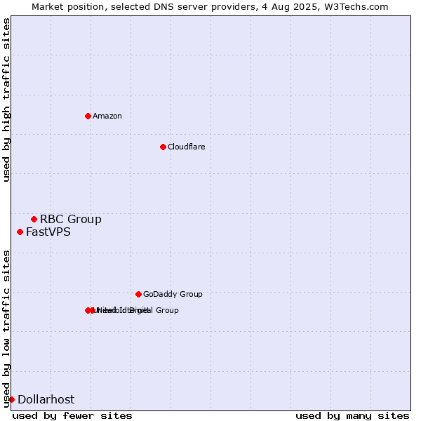 Market position of RBC Group vs. FastVPS vs. Dollarhost