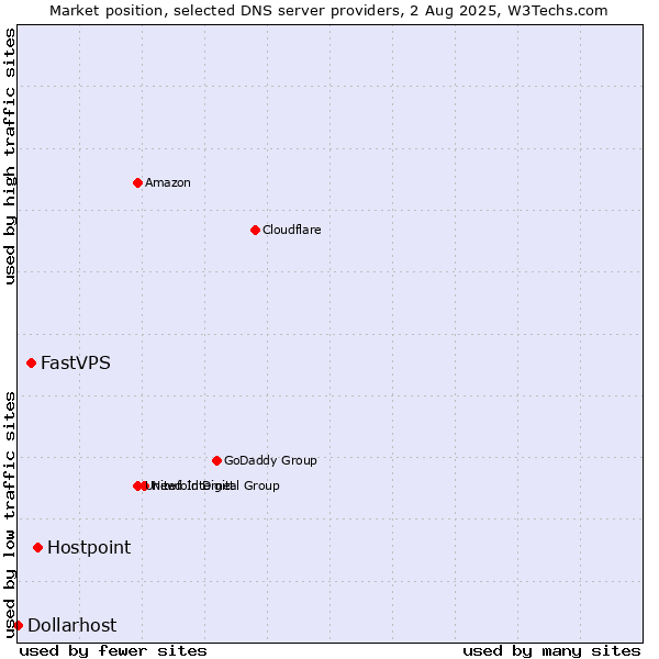 Market position of Hostpoint vs. FastVPS vs. Dollarhost