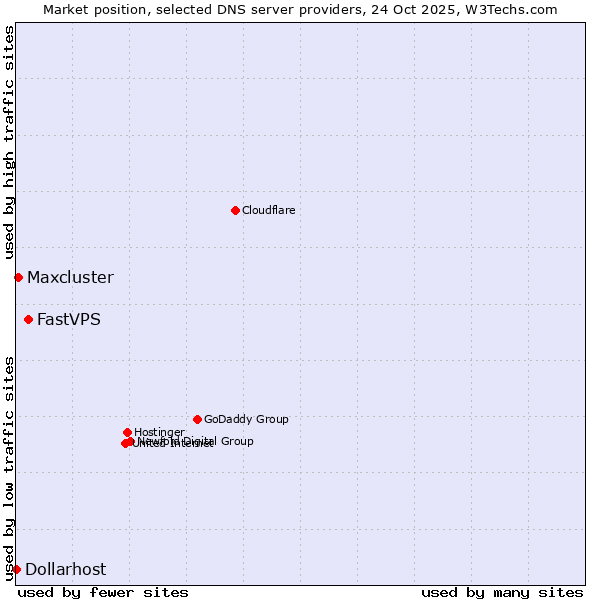 Market position of FastVPS vs. Maxcluster vs. Dollarhost