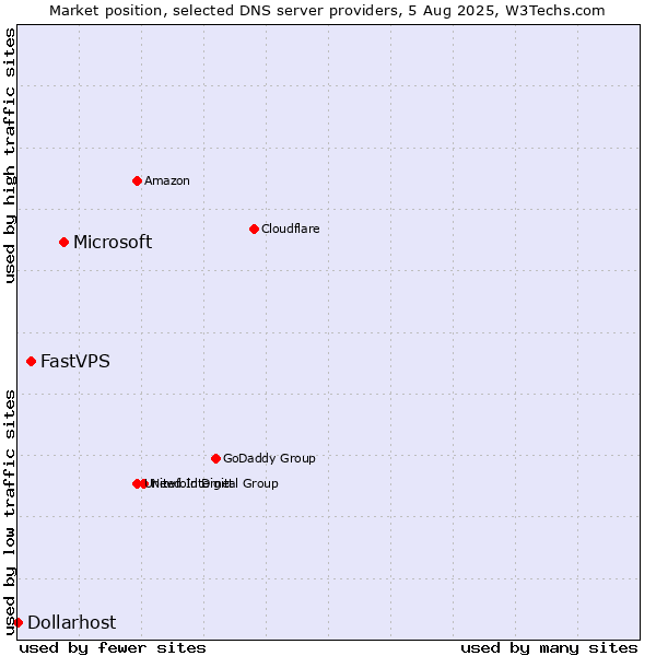 Market position of Microsoft vs. FastVPS vs. Dollarhost
