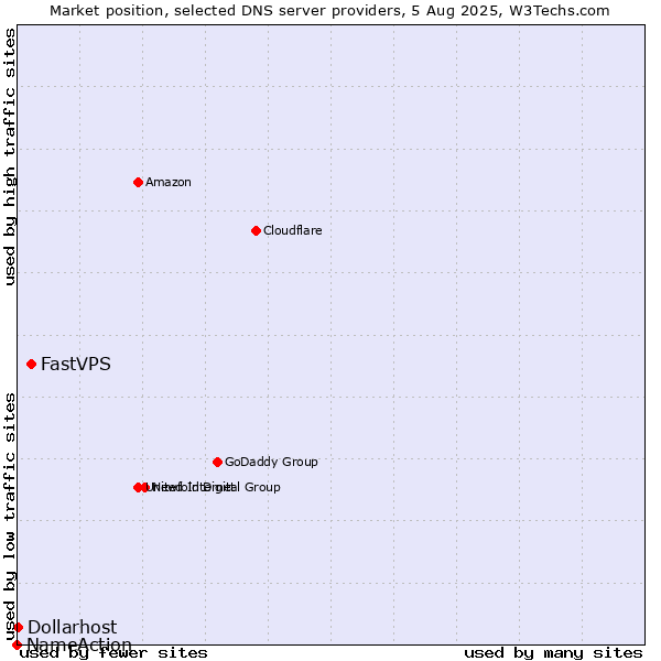 Market position of FastVPS vs. Dollarhost vs. NameAction