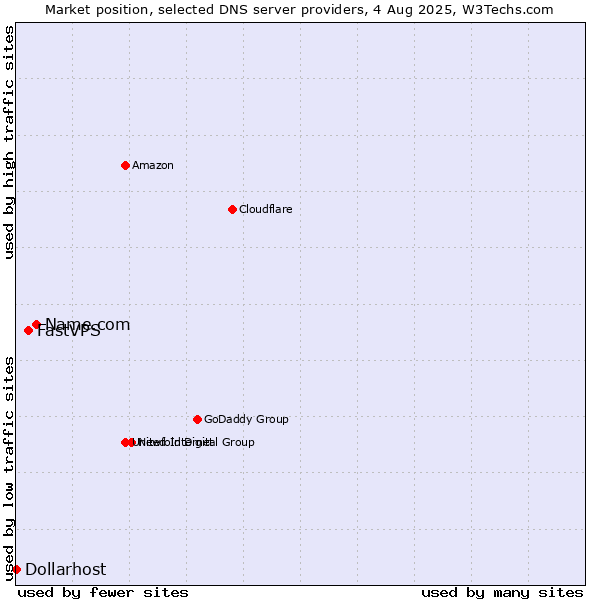 Market position of Name.com vs. FastVPS vs. Dollarhost