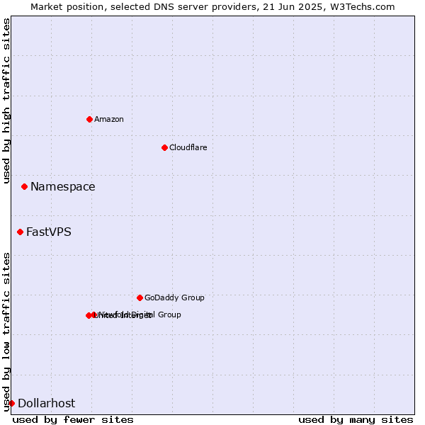 Market position of Namespace vs. FastVPS vs. Dollarhost