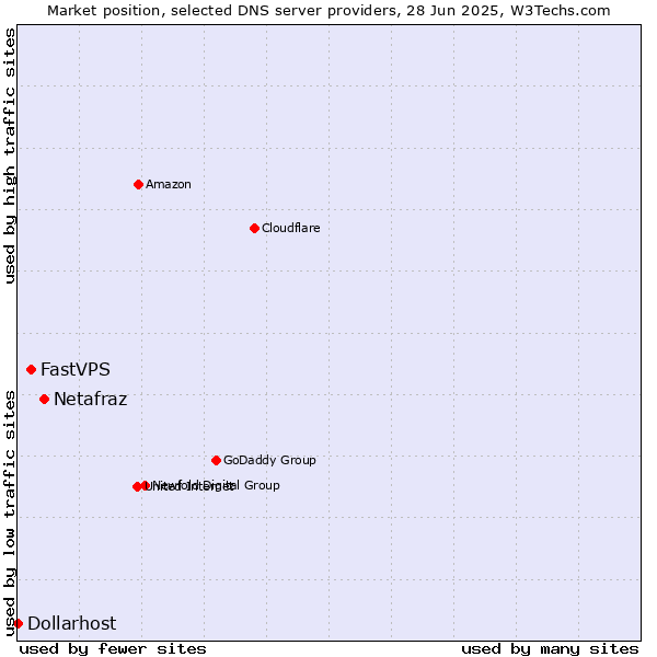 Market position of Netafraz vs. FastVPS vs. Dollarhost