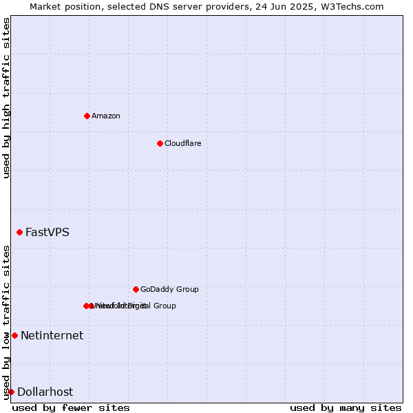 Market position of FastVPS vs. Netinternet vs. Dollarhost