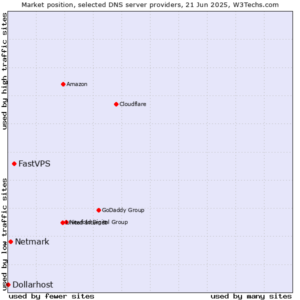 Market position of FastVPS vs. Netmark vs. Dollarhost