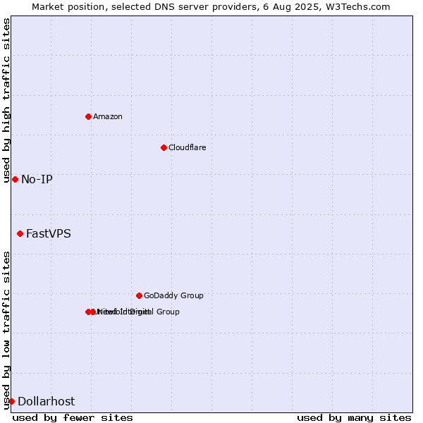 Market position of FastVPS vs. No-IP vs. Dollarhost