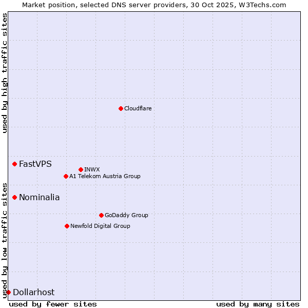 Market position of Nominalia vs. FastVPS vs. Dollarhost