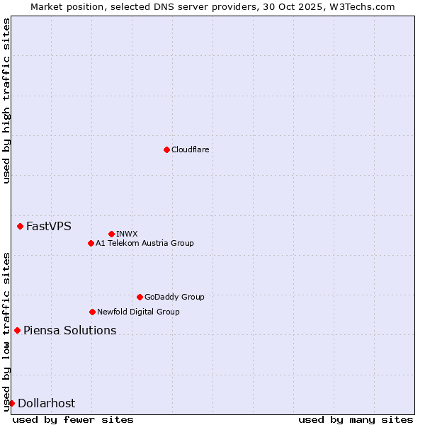 Market position of FastVPS vs. Piensa Solutions vs. Dollarhost