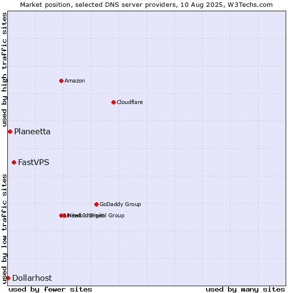 Market position of FastVPS vs. Planeetta vs. Dollarhost