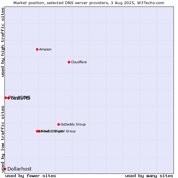 Market position of FastVPS vs. PointDNS vs. Dollarhost