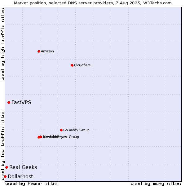 Market position of FastVPS vs. Real Geeks vs. Dollarhost