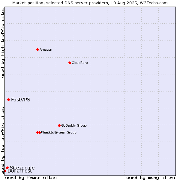 Market position of FastVPS vs. Sitezoogle vs. Dollarhost