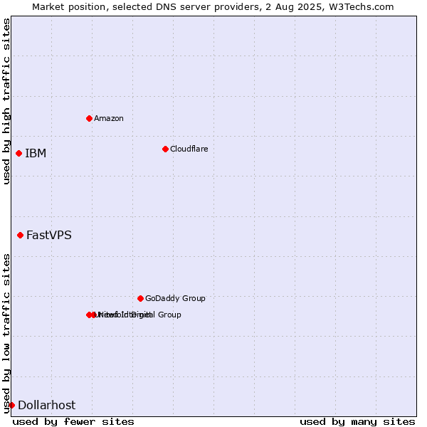 Market position of FastVPS vs. IBM vs. Dollarhost