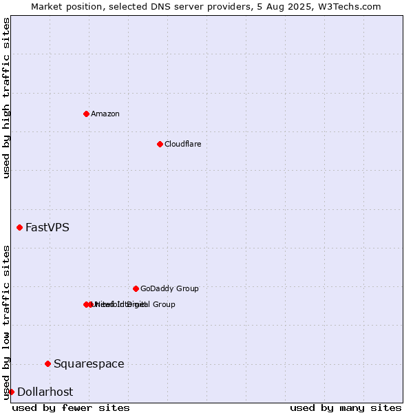 Market position of Squarespace vs. FastVPS vs. Dollarhost