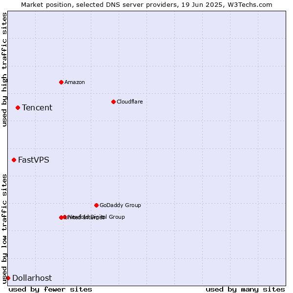 Market position of Tencent vs. FastVPS vs. Dollarhost