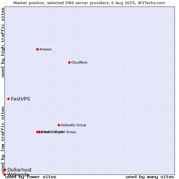 Market position of FastVPS vs. Dollarhost vs. Webnode