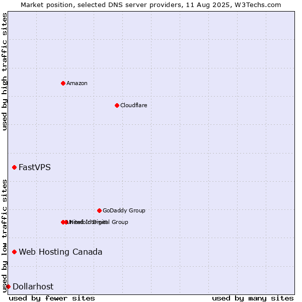 Market position of Web Hosting Canada vs. FastVPS vs. Dollarhost