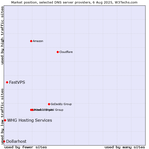 Market position of FastVPS vs. WHG Hosting Services vs. Dollarhost