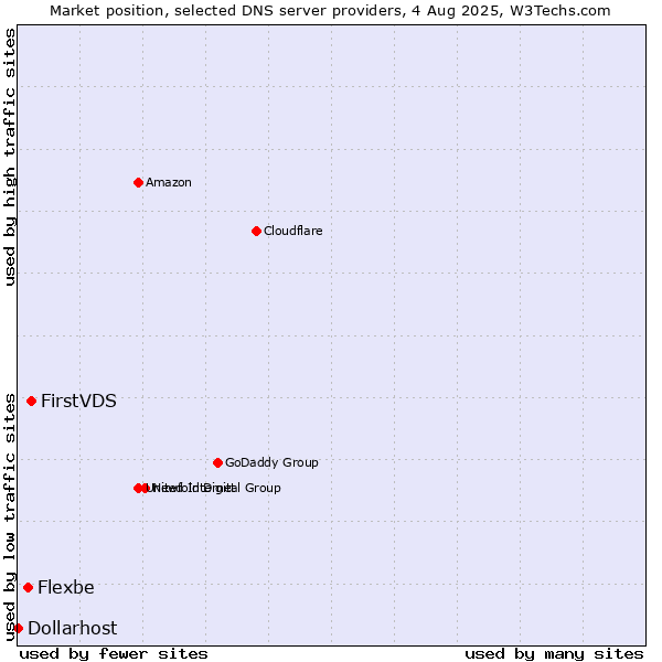Market position of FirstVDS vs. Flexbe vs. Dollarhost