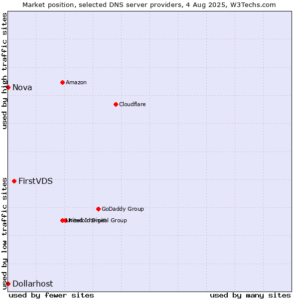 Market position of FirstVDS vs. Nova vs. Dollarhost