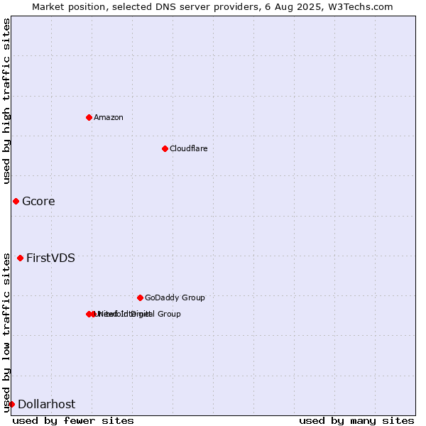 Market position of FirstVDS vs. Gcore vs. Dollarhost