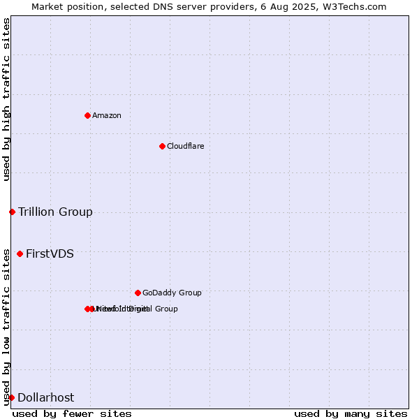 Market position of FirstVDS vs. Trillion Group vs. Dollarhost