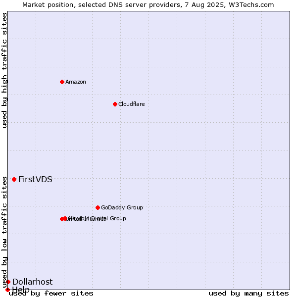 Market position of FirstVDS vs. Dollarhost vs. Help