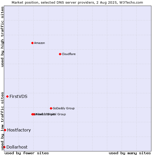 Market position of FirstVDS vs. Hostfactory vs. Dollarhost