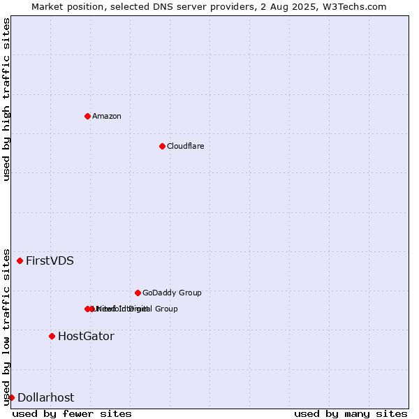Market position of HostGator vs. FirstVDS vs. Dollarhost
