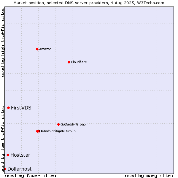 Market position of FirstVDS vs. Hoststar vs. Dollarhost