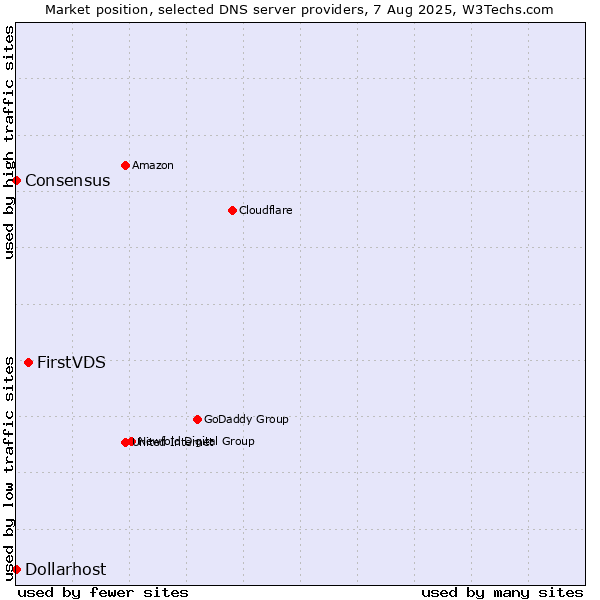 Market position of FirstVDS vs. Dollarhost vs. Consensus